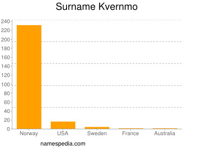 Surname Kvernmo