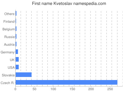 Given name Kvetoslav