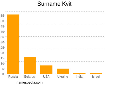 Surname Kvit