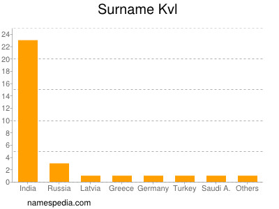 Surname Kvl