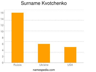 Surname Kvotchenko