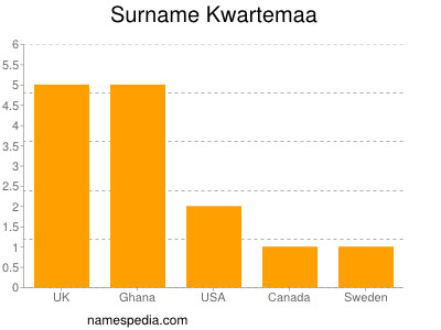 Surname Kwartemaa