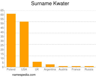 Surname Kwater