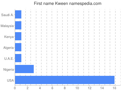 Given name Kween