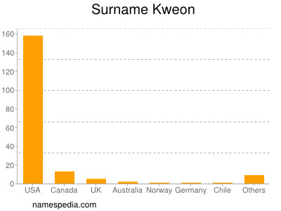 Surname Kweon