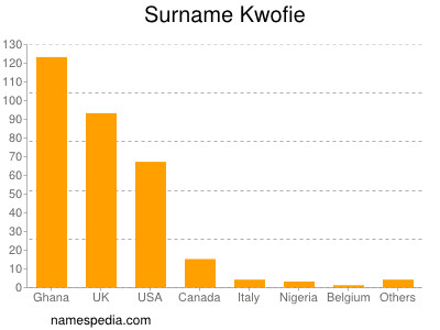 Surname Kwofie