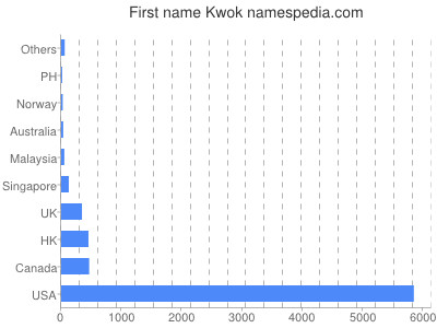 Given name Kwok