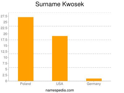 Surname Kwosek
