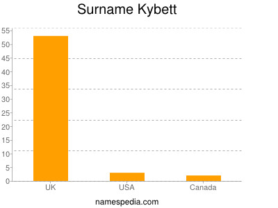 Surname Kybett