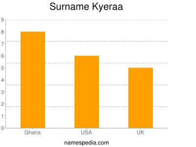 Surname Kyeraa