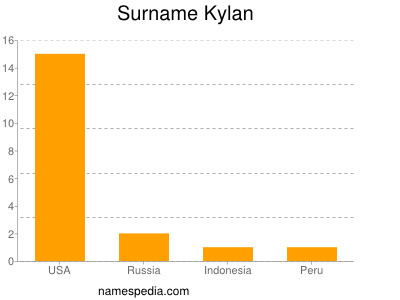 Surname Kylan