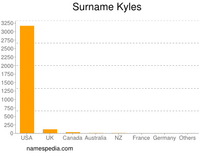 Surname Kyles