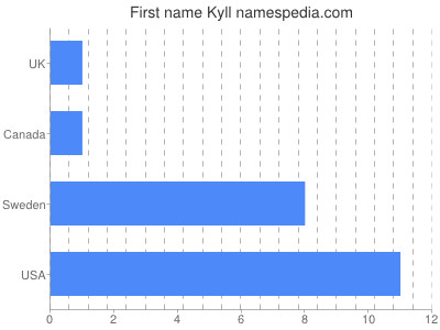 Given name Kyll
