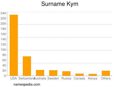 Surname Kym