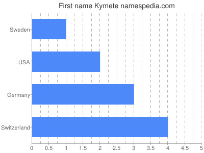 Given name Kymete