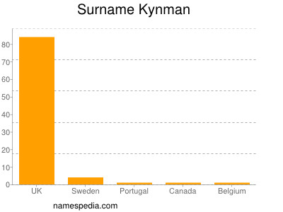Surname Kynman