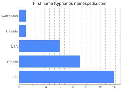 Given name Kyprianos