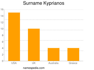 Surname Kyprianos