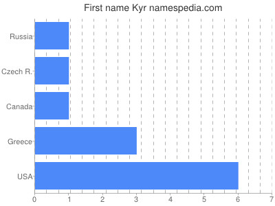 Given name Kyr