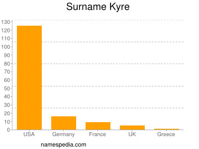 Surname Kyre