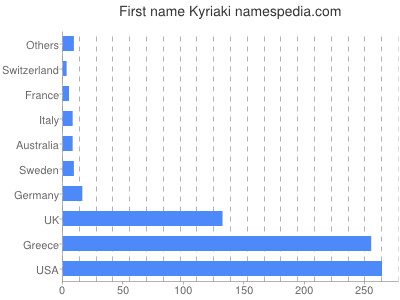 Given name Kyriaki