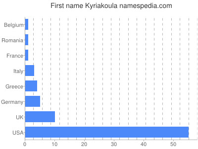 Given name Kyriakoula