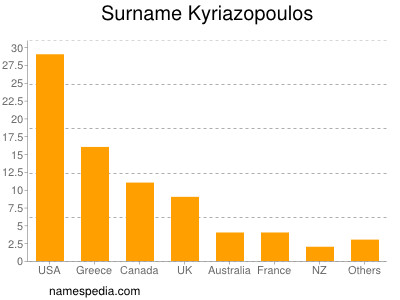 Surname Kyriazopoulos