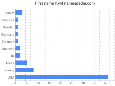 Given name Kyril
