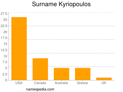 Surname Kyriopoulos