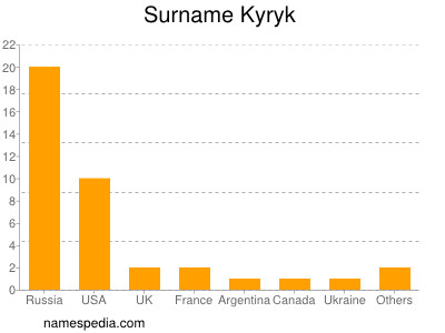Surname Kyryk