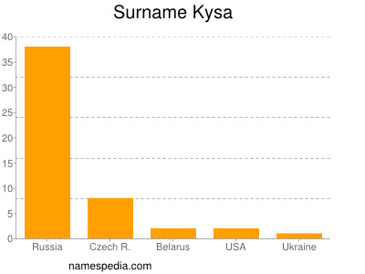 Surname Kysa