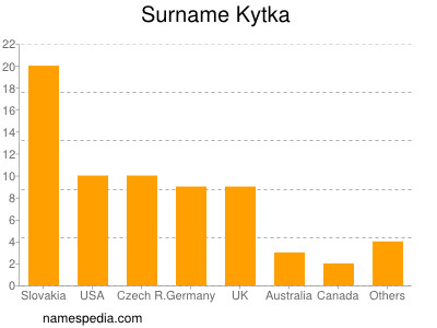 Surname Kytka
