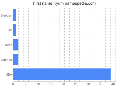 Given name Kyum