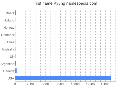 Given name Kyung