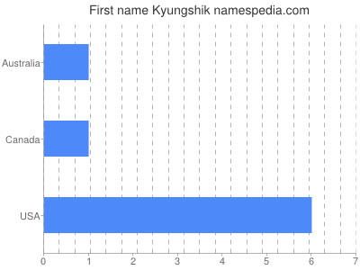 Given name Kyungshik