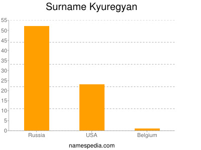 Surname Kyuregyan