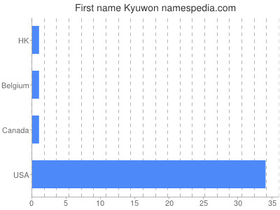 Given name Kyuwon
