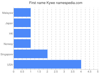 Given name Kywe
