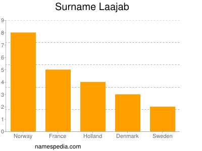 Surname Laajab