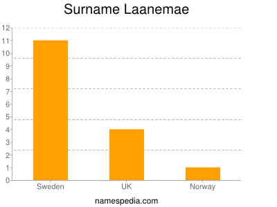 Surname Laanemae