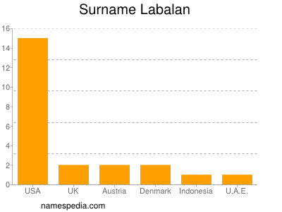Surname Labalan