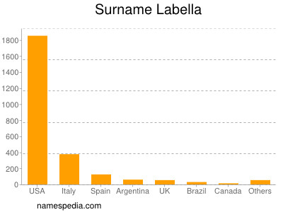 Surname Labella