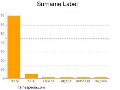 Surname Labet