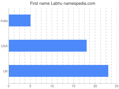 Given name Labhu
