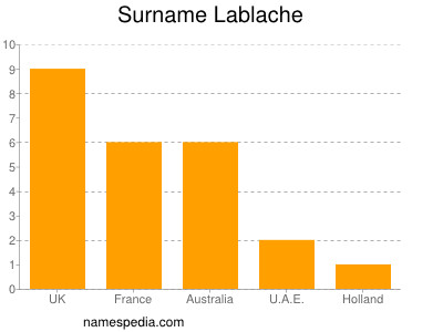 Surname Lablache