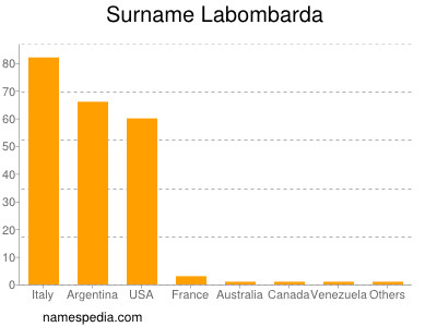 Surname Labombarda