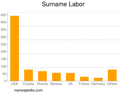 Surname Labor