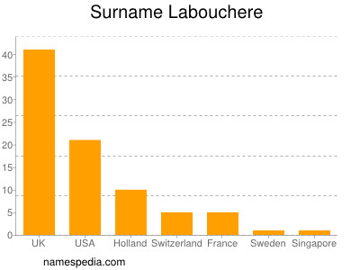 Surname Labouchere