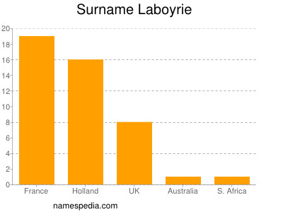 Surname Laboyrie