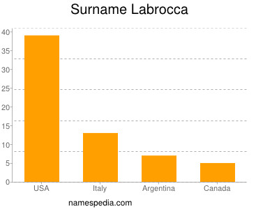Surname Labrocca